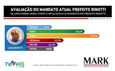 Prefeito de Lucas do Rio Verde tem gesto considera ruim ou pssima por mais de 50% dos moradores, revela Mark