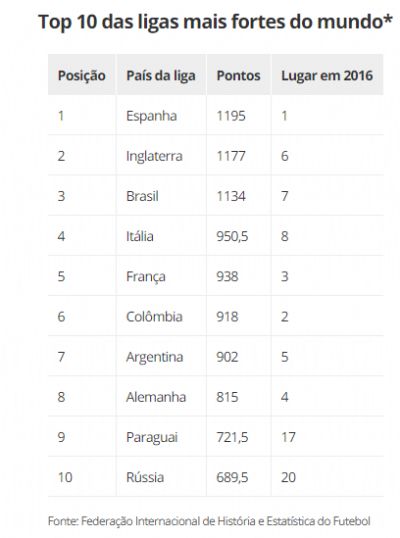 IFFHS: Espanha tem a liga mais forte do mundo; Brasil no top-3 atrs da Inglaterra