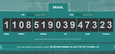 Brasileiros j pagaram R$ 1,1 trilho em impostos em 2017