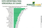 Vereadores lideram pesquisa para Câmara de Cuiabá; veja a lista