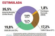 Gazeta Dados confirma Botelho isolado na lideran�a com 35%