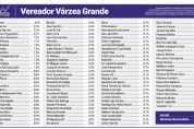 Entre os mais citados no Gazeta Dados, estão 8 vereadores