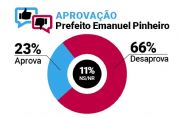 Desconfian�a em Emanuel chega a 66%
