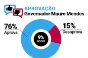 Aprovação de Mauro Mendes é de 76% em Cuiabá