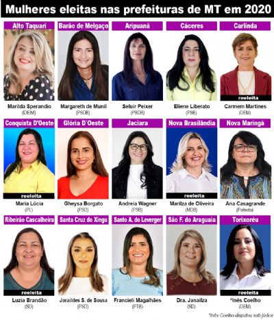 Dos 141 munic�pios de MT, 15 v�o ter mulheres no comando; 5 reeleitas