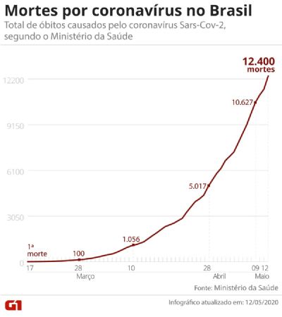 Brasil tem 12.400 mortes e 177.589 casos confirmados de novo coronav�rus, diz minist�rio