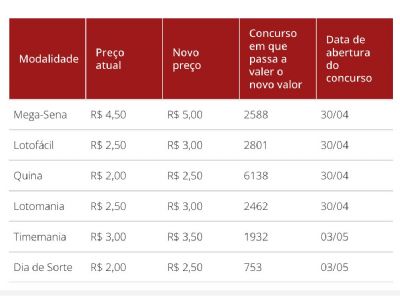 ​Loterias da Caixa ter�o reajuste de at� 25%; veja valores