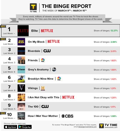 Elite � a s�rie mais maratonada no mundo nesta semana, diz site