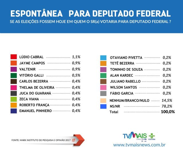 Apenas 4 parlamentares s�o lembrados para disputa � C�mara dos Deputados