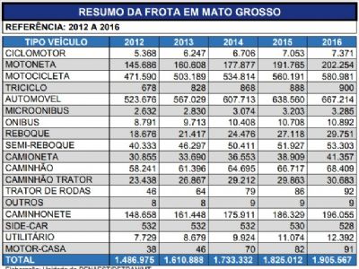 Frota cresce 4,41% e apresenta menor alta dos �ltimos anos