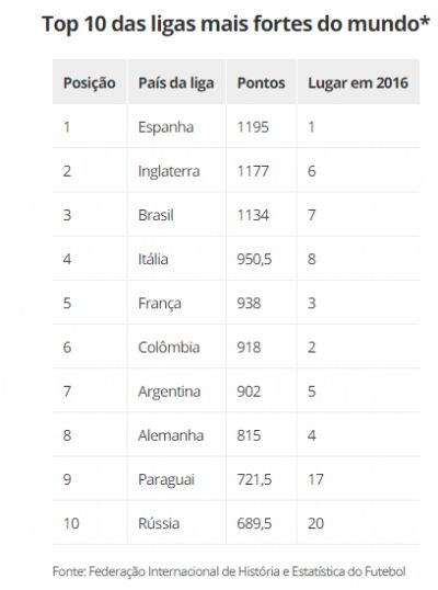 IFFHS: Espanha tem a liga mais forte do mundo; Brasil no top-3 atr�s da Inglaterra