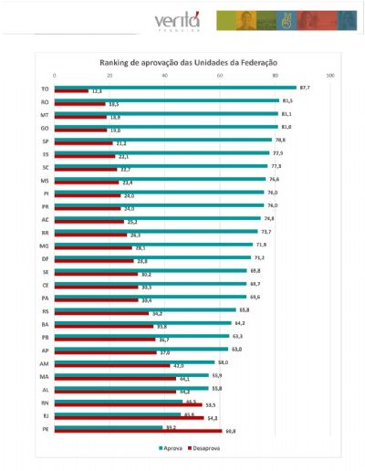 Governador de MT � o 3� melhor avaliado do pa�s