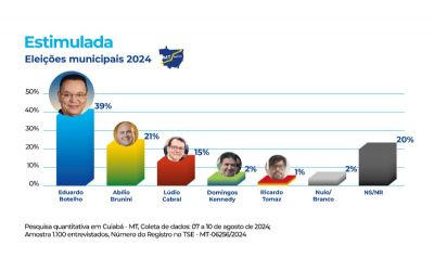Botelho aumenta vantagem contra advers�rios e chega a 39%
