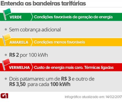 Bandeira deve ficar vermelha em outubro e taxa extra na conta de luz deve subir