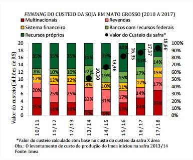 Financiamento da safra por multinacionais supera recursos pr�prios em MT; custeio totaliza R$ 18,66 bi