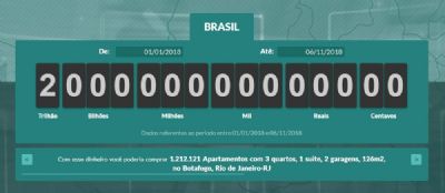 Brasileiros j� pagaram R$ 2 trilh�es em impostos em 2018, diz associa��o comercial