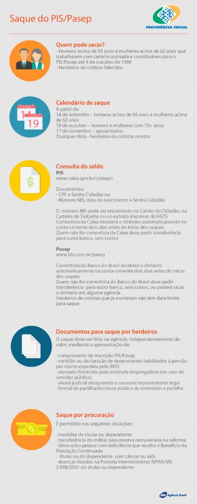 ​Cerca de 15 milh�es contribu�ram para o PIS/Pasep por 20 anos; saiba como sacar