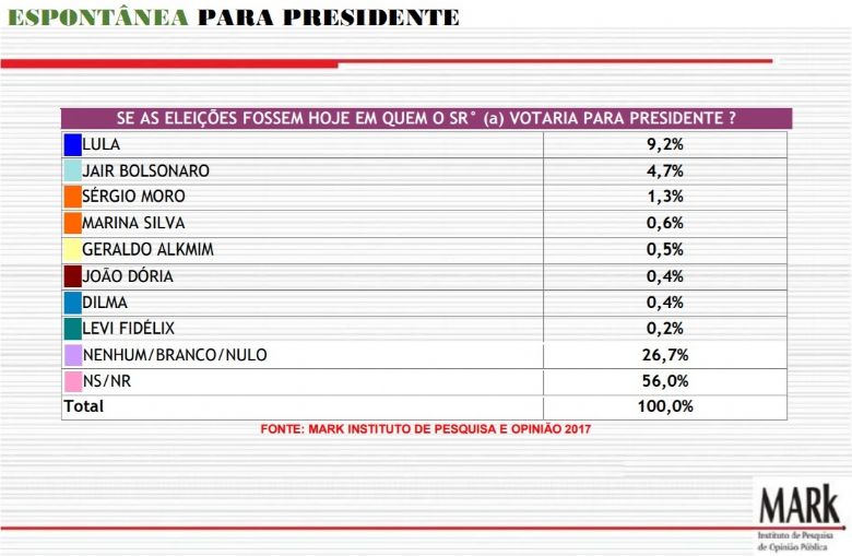 Lula e Bolsonaro s�o os preferidos para a corrida presidencial de 2018