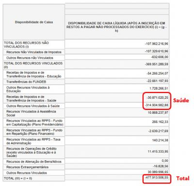 Relat�rio assinado por prefeito Emanuel Pinheiro confirma rombo de R$ 345 milh�es na Sa�de de Cuiab�